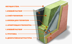 Утепление фасадов и лоджий